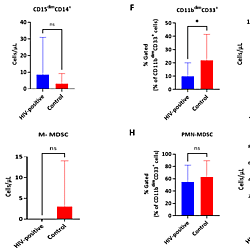 Flow cytometric analysis of immunological and haematological cell populations
