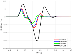 Effects of suspension configuration and ride height change on a cornering vehicle