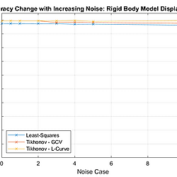 Frequency domain load reconstruction noise sensitivity investigation using a cantilever beam test model and experimental results