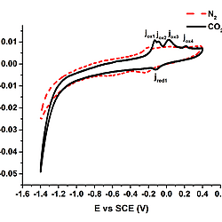 Determination of whether an electrolyser could be used to successfully perform electrochemical CO₂ reduction (ECR) using Cu (II) tetraphenyl porphyrin (CuP)