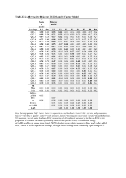 Shortening and refinement of an audit climate measure