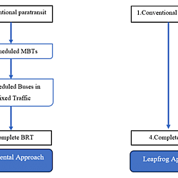 Operating speeds for incremental and leapfrog investment strategies in bus-based transit