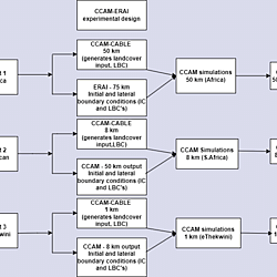 Simulation and modelling of urban heat islands over the city of eThekwini, South Africa
