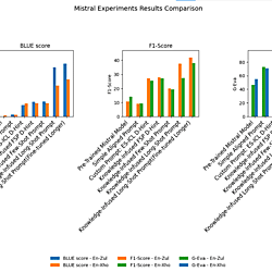 Prompt engineering on large language models (LLMs) in low-resourced language setting