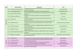 Applying an MCDM method on six green methanol production technologies