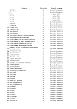 List and lexical-semantic analysis of 600 predefined keywords for rule-based NLP to extract themes within and beyond R-strategies in circular economy definitions