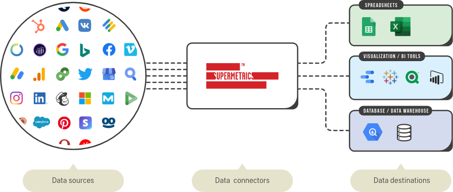 How Supermetrics works illustration