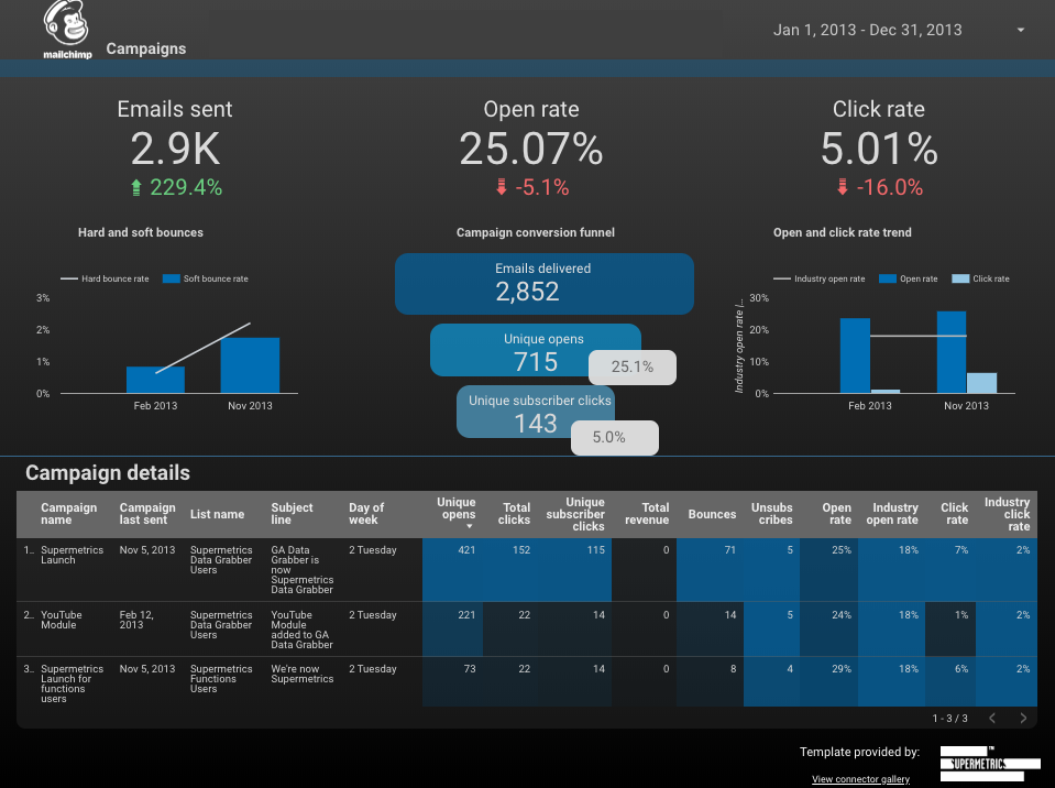 Mailchimp email marketing report template for Google Data Studio