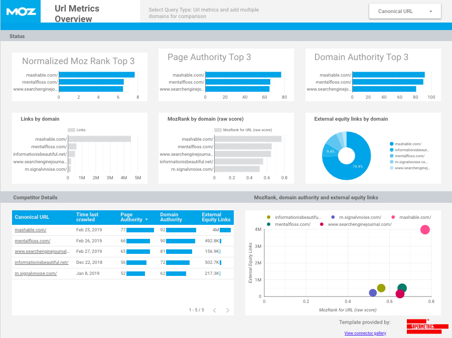 Moz domain authority template for Data Studio