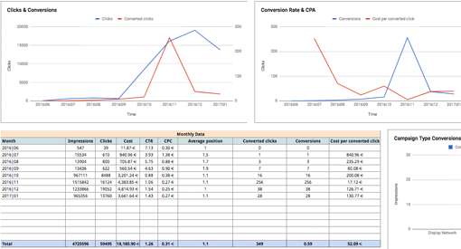 Adwords monthly reporting template