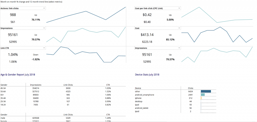 Facebook Ads high level ppc dashboard