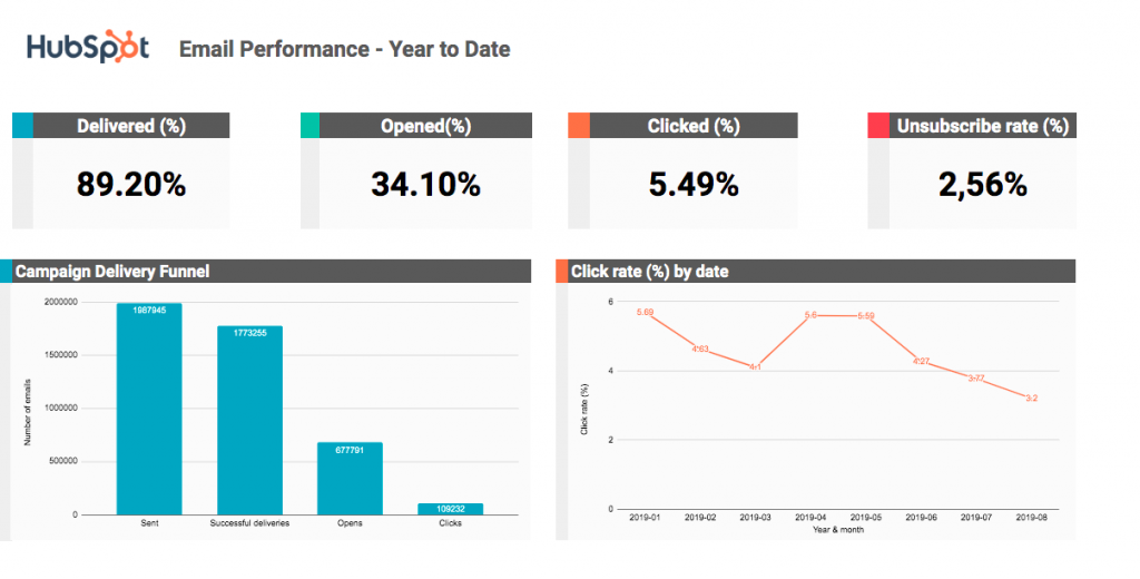 Email performance template