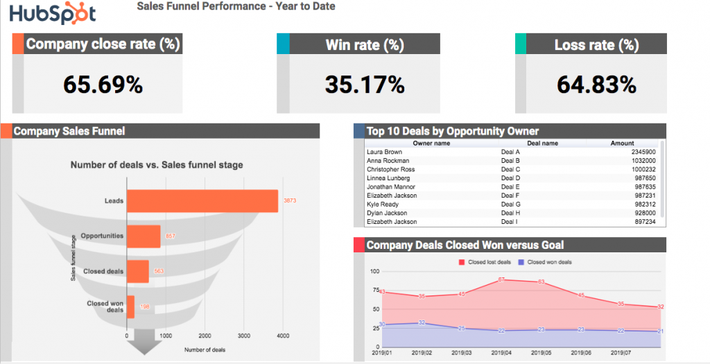 sales funnel performance