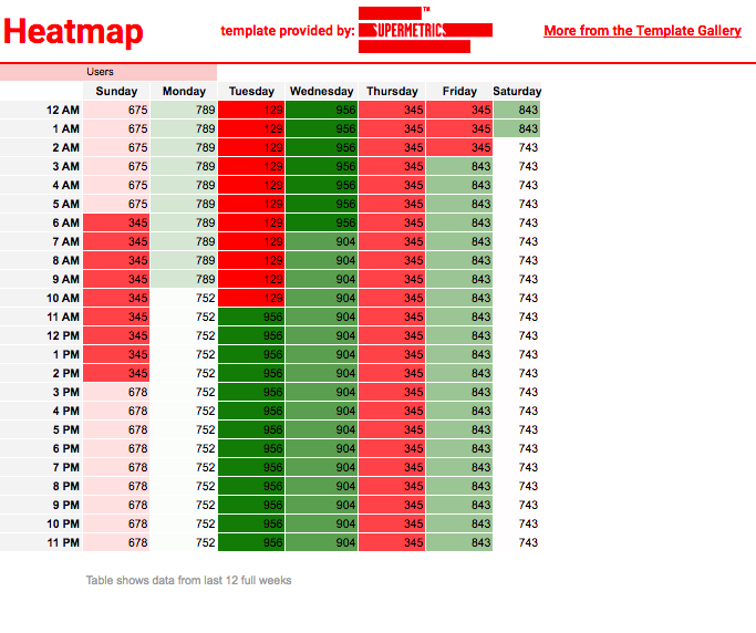 Heatmap reporting template