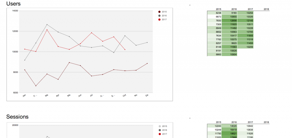year on year website performance