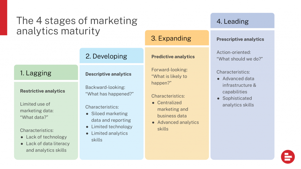 the 4-stage marketing analytics maturity model