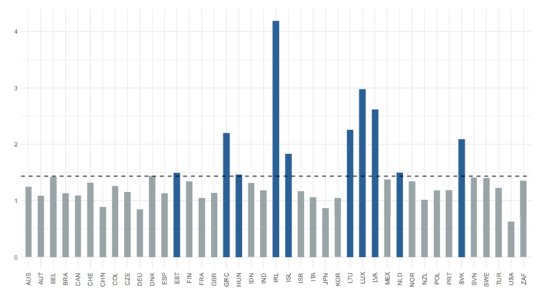 A graph of a number of bars

Description automatically generated with medium confidence