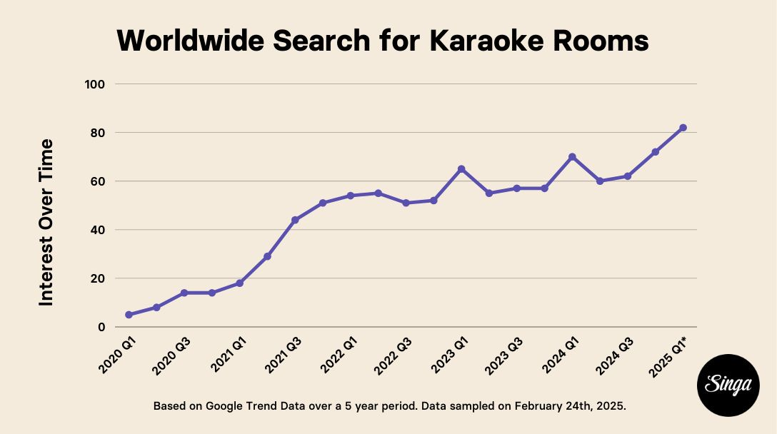 Grafik der weltweiten online Suche nach Karaoke-Räumen