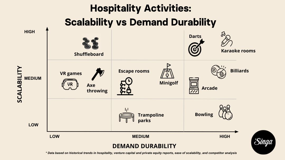 Hospitality activities compared: scalability vs demand durability - image by Singa