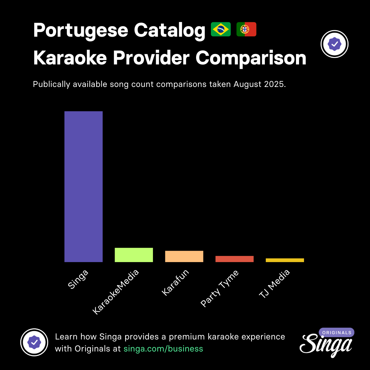 Portuguese karaoke provider comparison (2025): Singa leads with the biggest catalog of songs in Portuguese, delivering the most complete karaoke experience for businesses and venues.