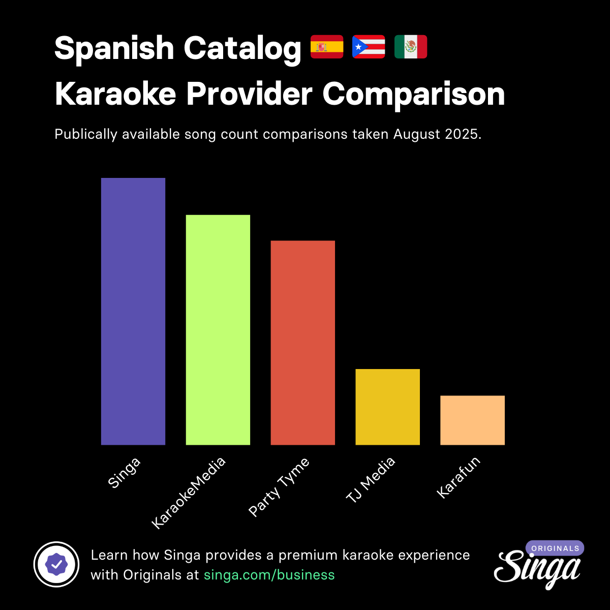 Spanish karaoke provider comparison (2025): Singa leads with the biggest catalog of songs in Spanish, delivering the most complete karaoke experience for businesses and venues.