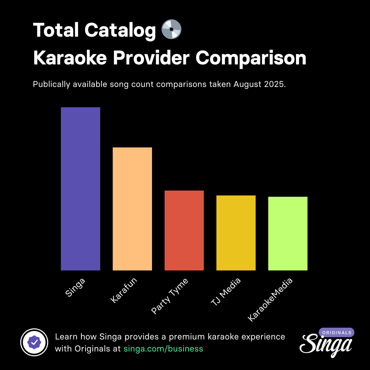 Song counts of various karaoke providers.