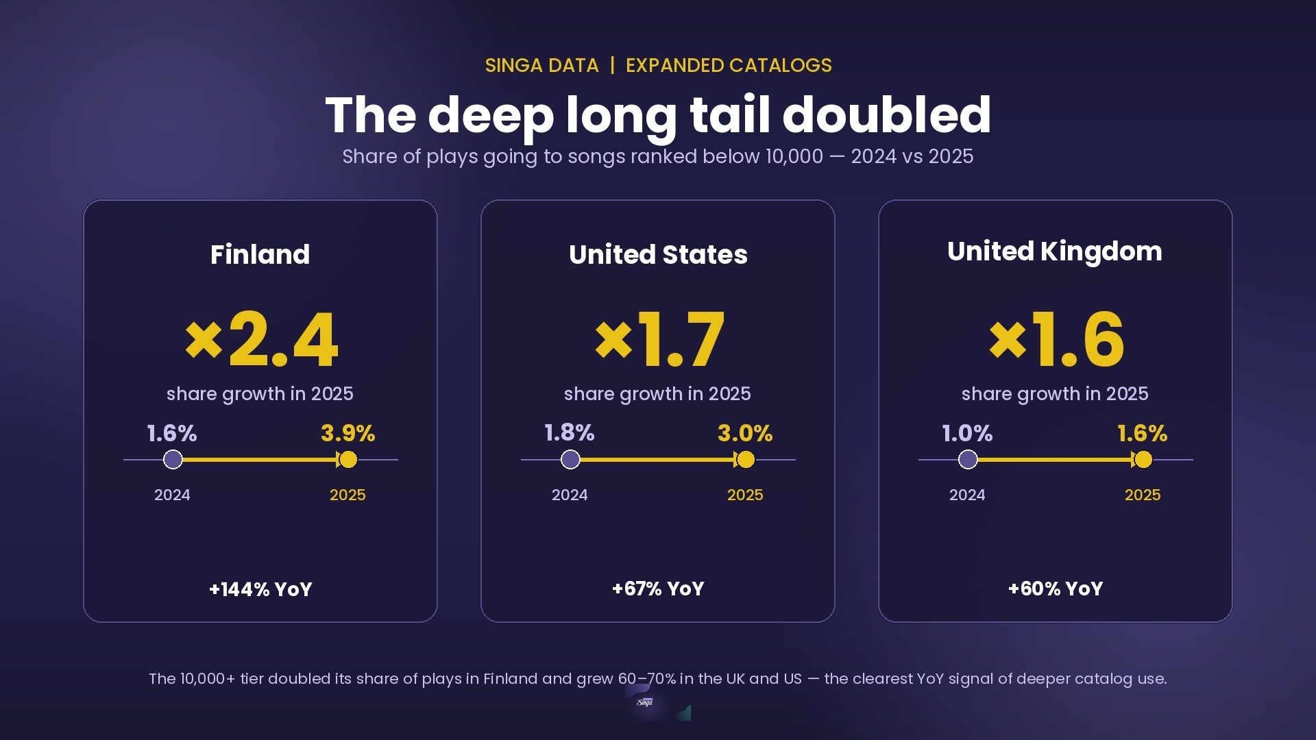 Three dumbbell panels showing the 2024 vs 2025 share of plays for the 10,000+ catalog tier. Finland 1.6% to 3.9%, US 1.8% to 3.0%, UK 1.0% to 1.6%.