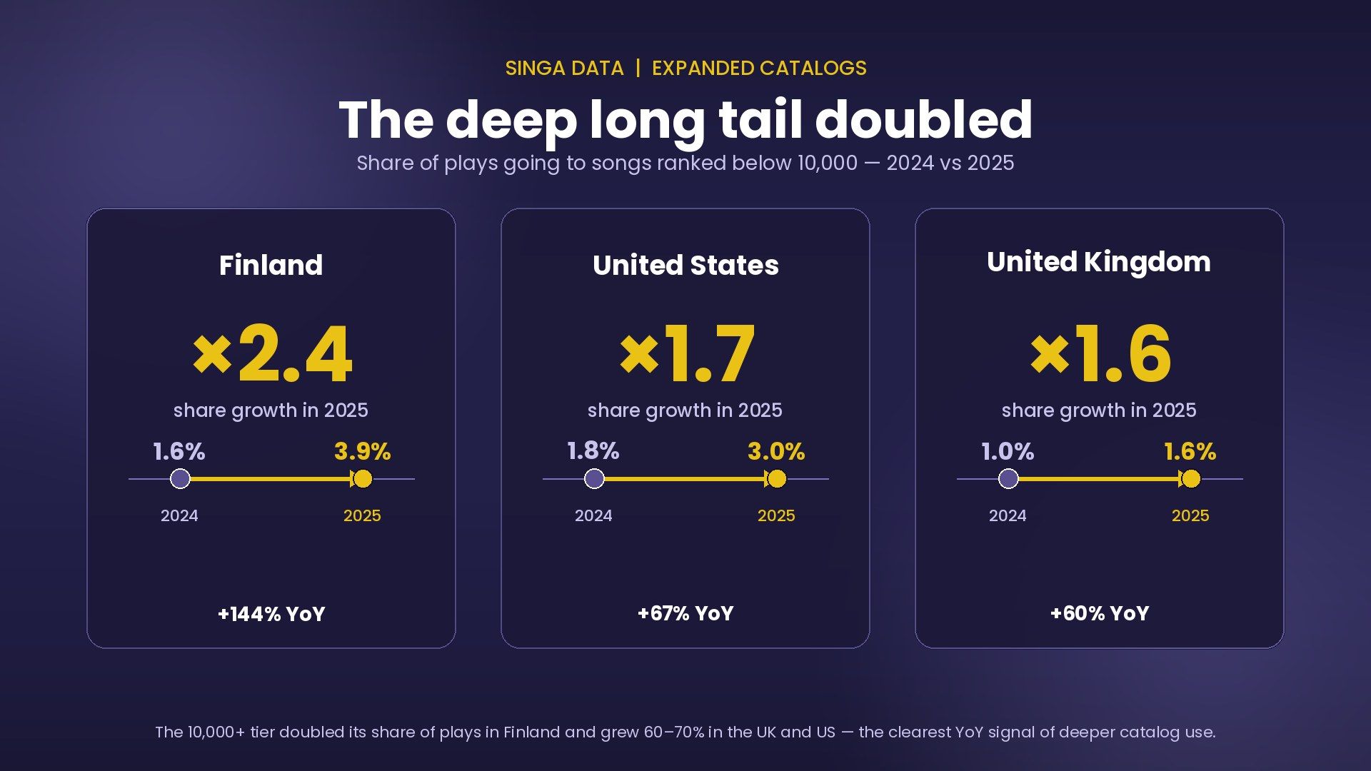 Three dumbbell panels showing the 2024 vs 2025 share of plays for the 10,000+ catalog tier. Finland 1.6% to 3.9%, US 1.8% to 3.0%, UK 1.0% to 1.6%.