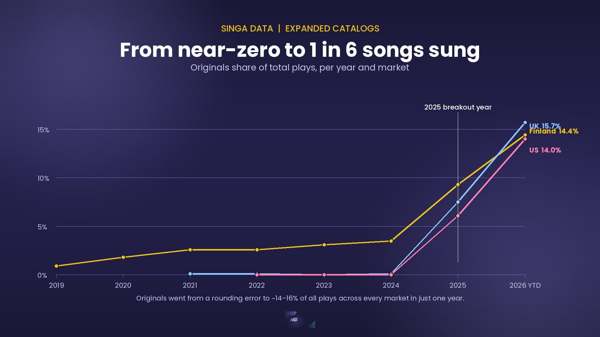 Line chart of originals share of total plays by year. Finland climbs from 0.9% in 2019 to 14.4% in 2026 YTD; the UK jumps from 0.1% in 2024 to 15.7% in 2026; the US jumps from 0.0% to 14.0%.