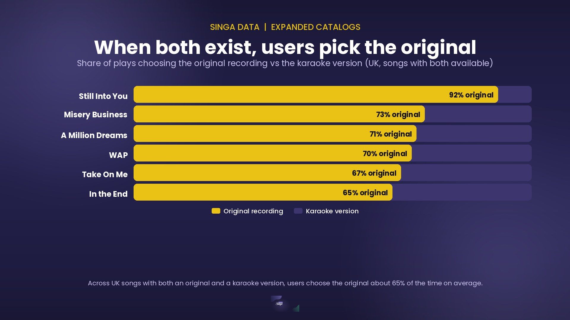 Horizontal bars showing original-vs-karaoke preference for six UK songs where both formats have meaningful play volume. Still Into You is 92% original; the cluster of Misery Business, A Million Dreams, WAP, Take On Me and In the End sits between 65% and 73%.