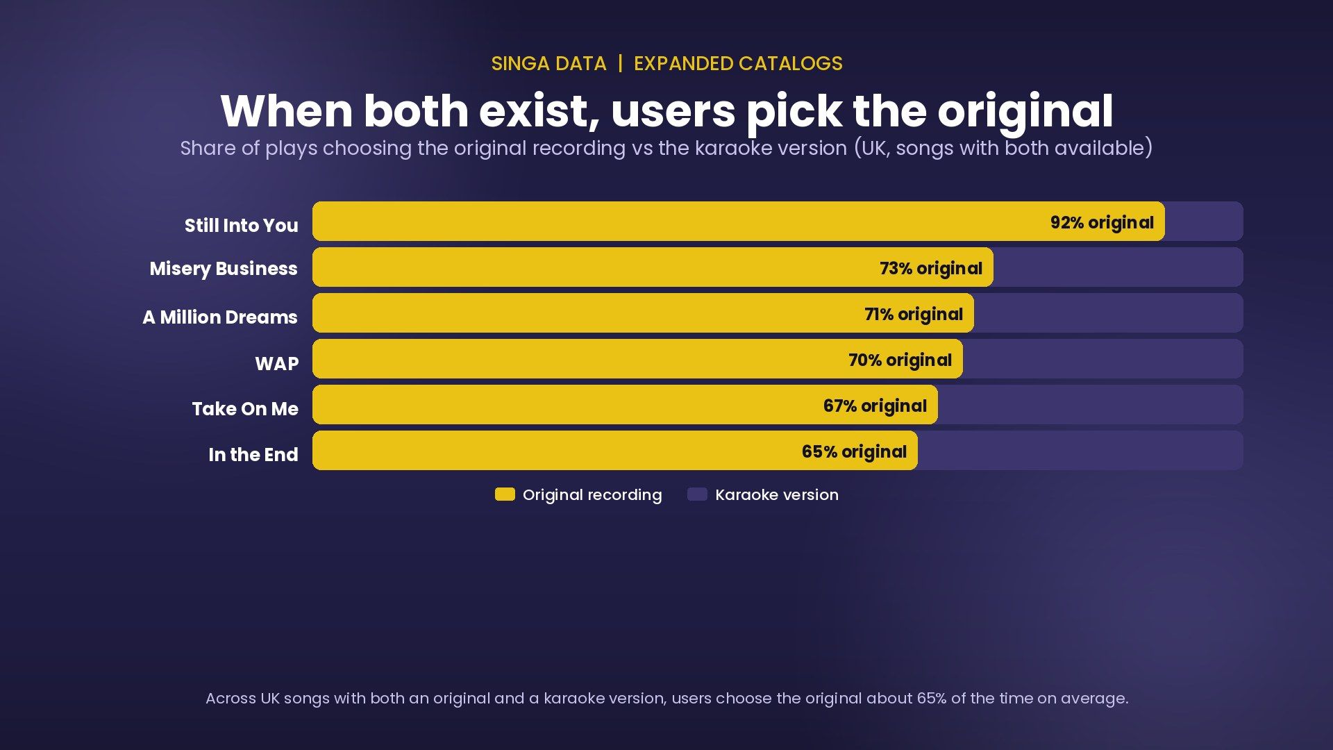 Horizontal bars showing original-vs-karaoke preference for six UK songs where both formats have meaningful play volume. Still Into You is 92% original; the cluster of Misery Business, A Million Dreams, WAP, Take On Me and In the End sits between 65% and 73%.