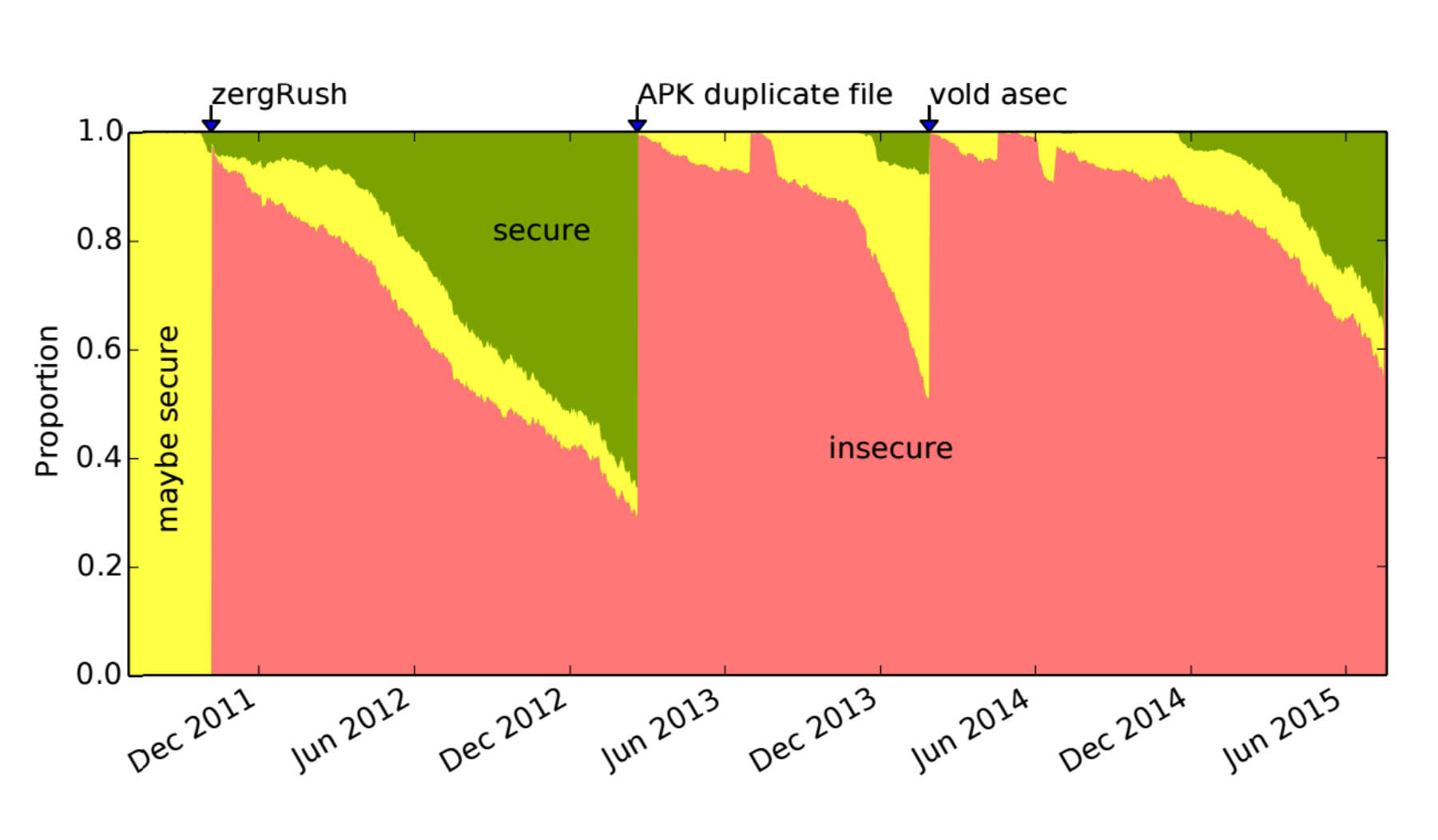 Android Vulnerabilities