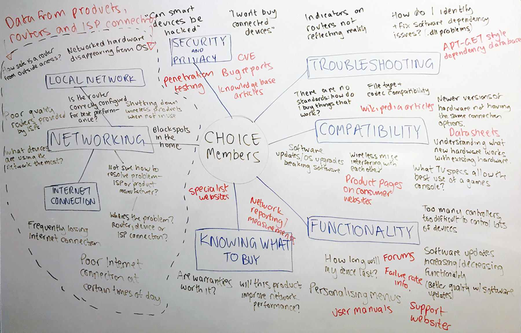 Data Sources Whiteboard