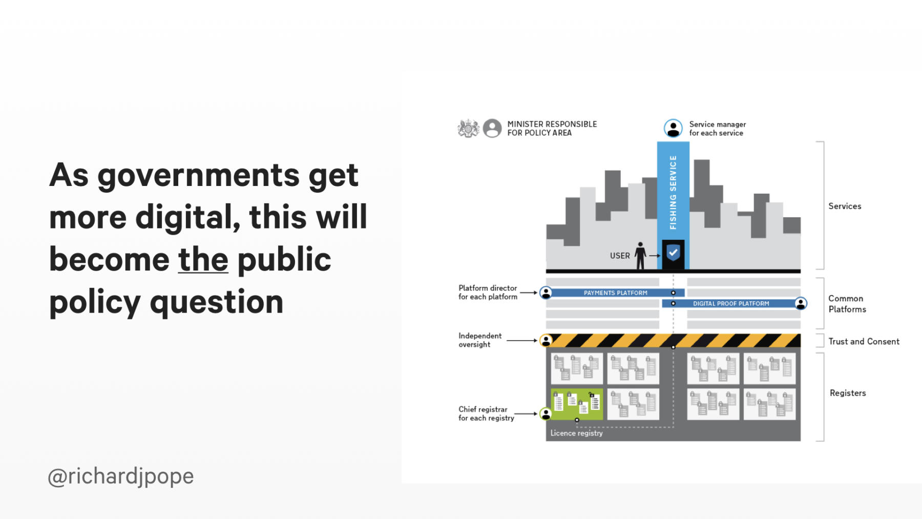 Slide copy: As governments get more digital, this will become the public policy question