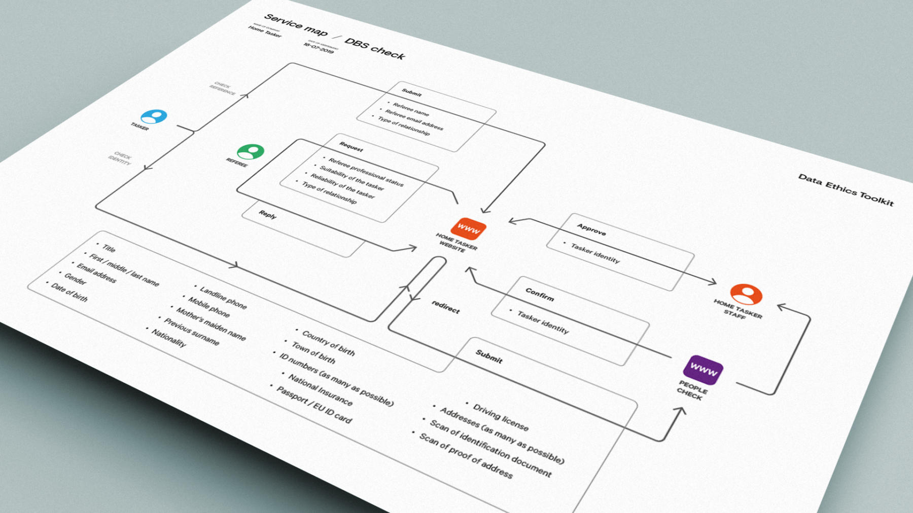 Service Map V3