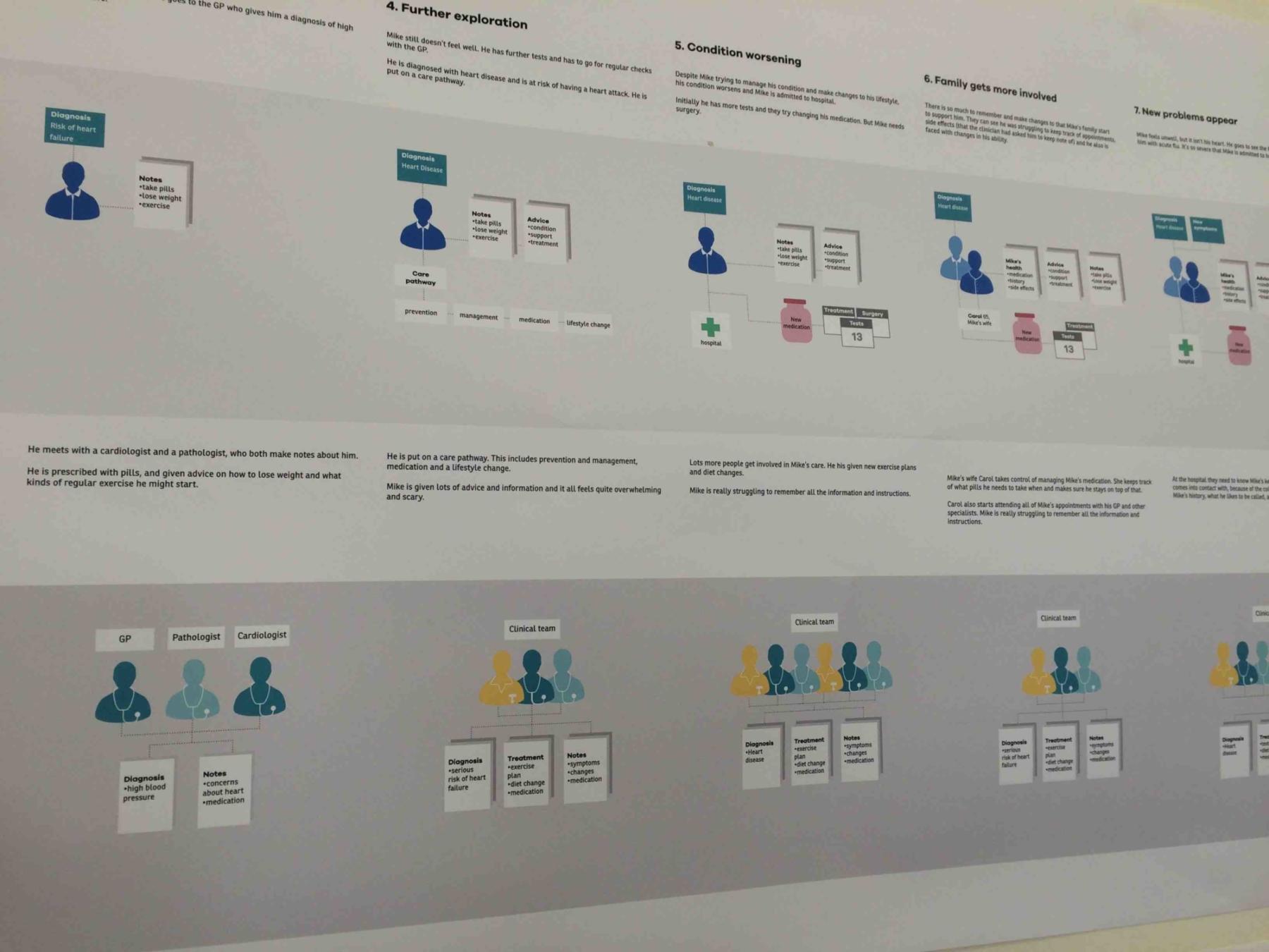 Experience Map