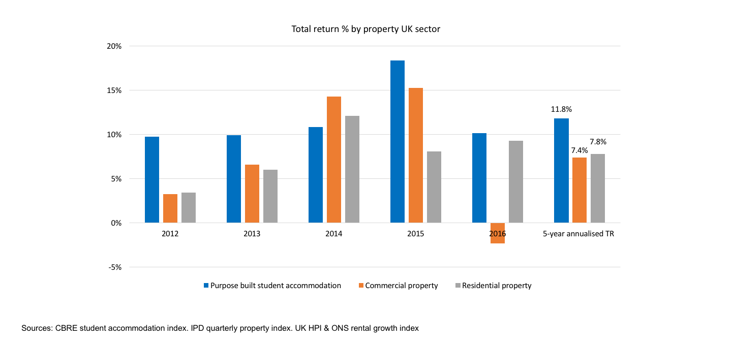 property sector total returns