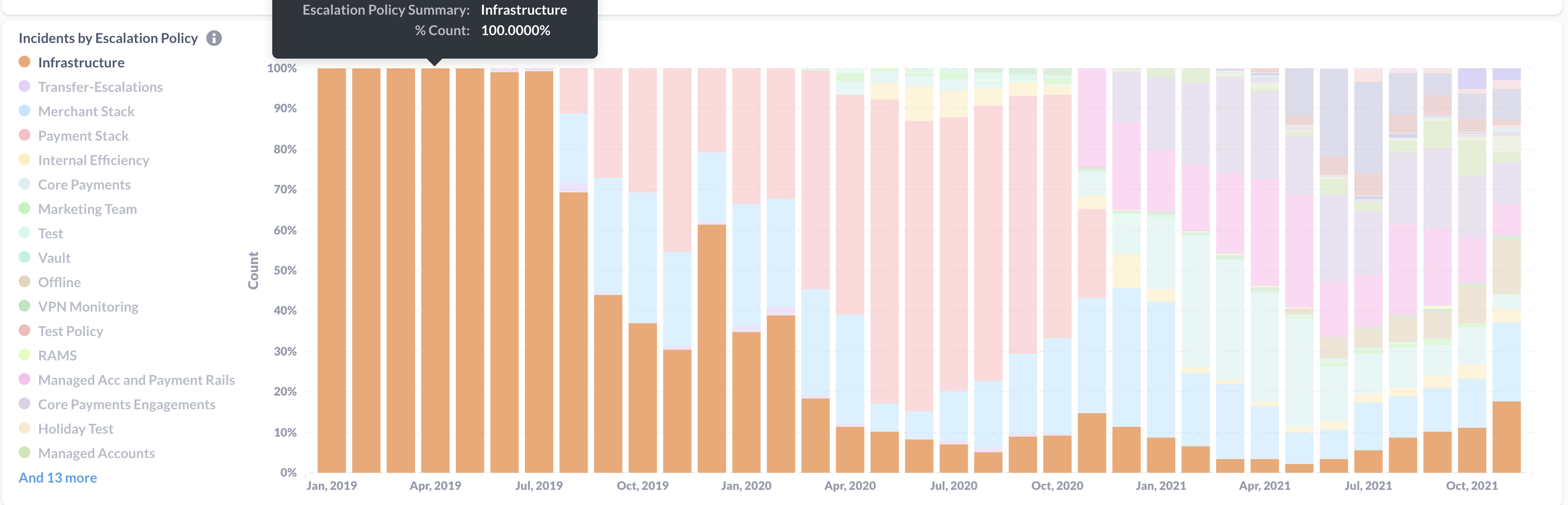 Reduction in alerts