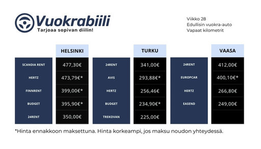 Mistä löytyy edullisin vuokra-<br />
auto kesälomamatkalle?