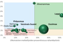 Matkailun ty&ouml;llist&auml;&auml; Suomessa<br />
jo 150 000 henkil&ouml;&auml;:&nbsp;bkt-osuus<br />
nousi 2,5 prosenttiin&nbsp;