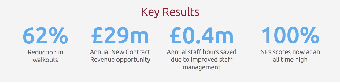 key results of qudini's software