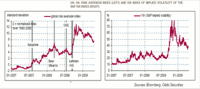 Risk Aversion Index (LEFT) and VIX Index of implied Volatility of the SP 500 Index (RIGHT)