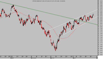 SP500