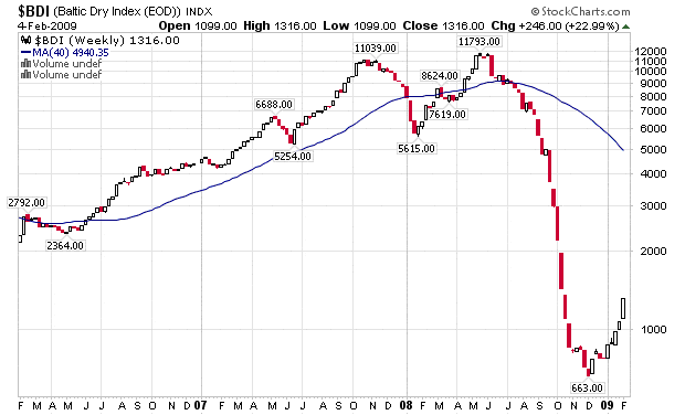 Baltic Dry Index
