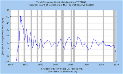 Crédito al consumo en USA