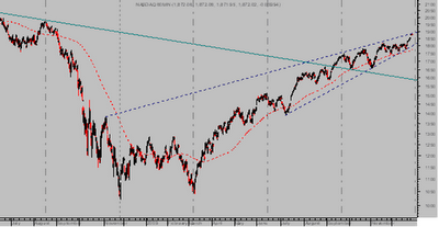 Nasdaq intradía
