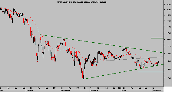 Sp500 intradia de 60 minutos