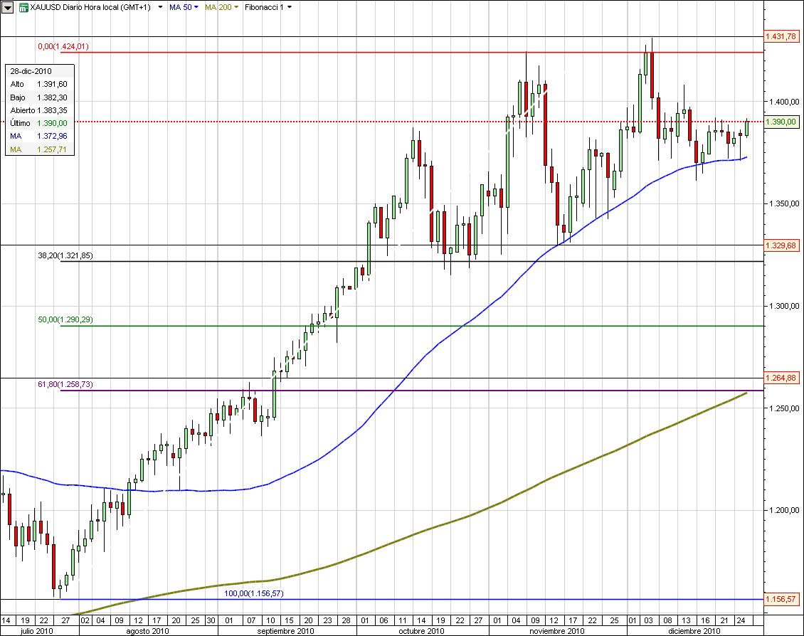 oro, clicktrade, 2011, forex