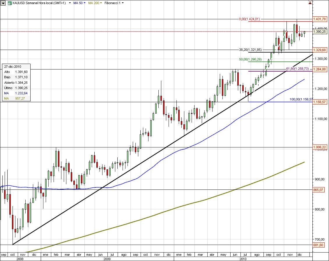 oro, forex, 2011