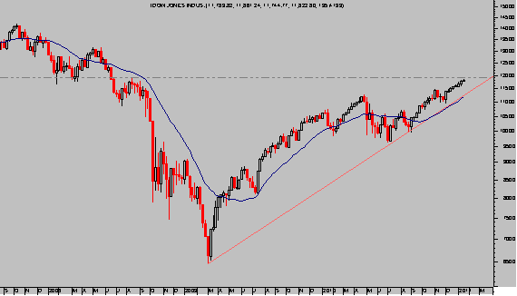 Dow Jones semanal